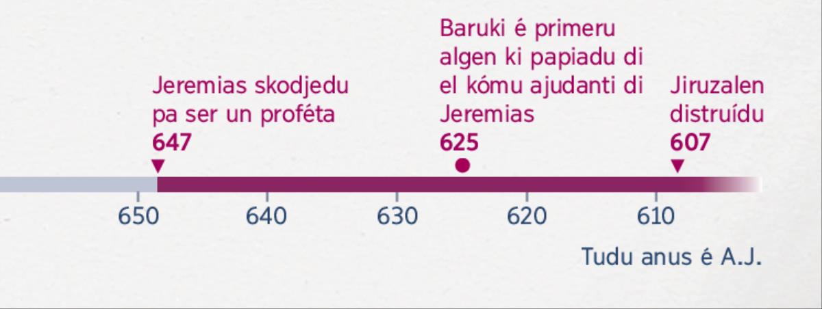 Un linha di ténpu ki ta mostra anu ki Jeremias kumesa ta faze profesia, anu ki Baruki trabadja kómu se sekretáriu i anu ki Jiruzalen distruídu