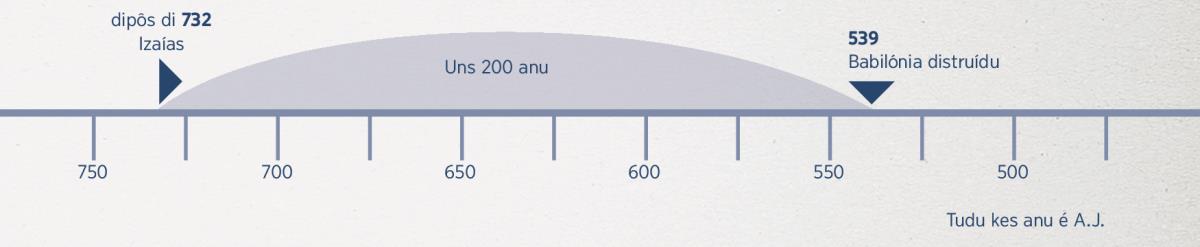 Uns 200 anu antis Izaías dja flaba ma Babilónia ta sérba distruídu