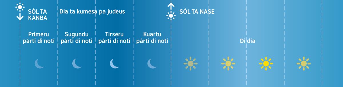 Kes kuatu párti ki judeus ta dividiba noti na ténpu ki Bíblia skrebedu