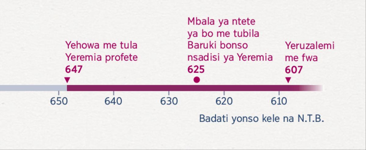 Frise chronologique ke monisa ntangu yina Yeremia kumaka profete, ntangu yina Baruki yantikaka kusadisa yandi, mpi ntangu yina Yeruzalemi fwaka