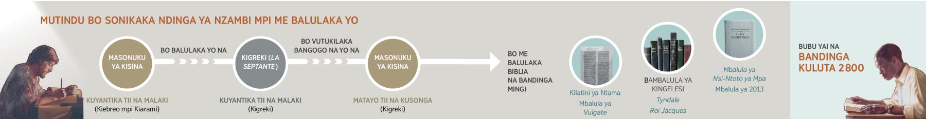 Mutindu bo me balulaka Ndinga ya Nzambi banda na Masonuku ya kisina tii na Mbalula ya Nsi-Ntoto ya Mpa, yina bo tomisaka na 2013