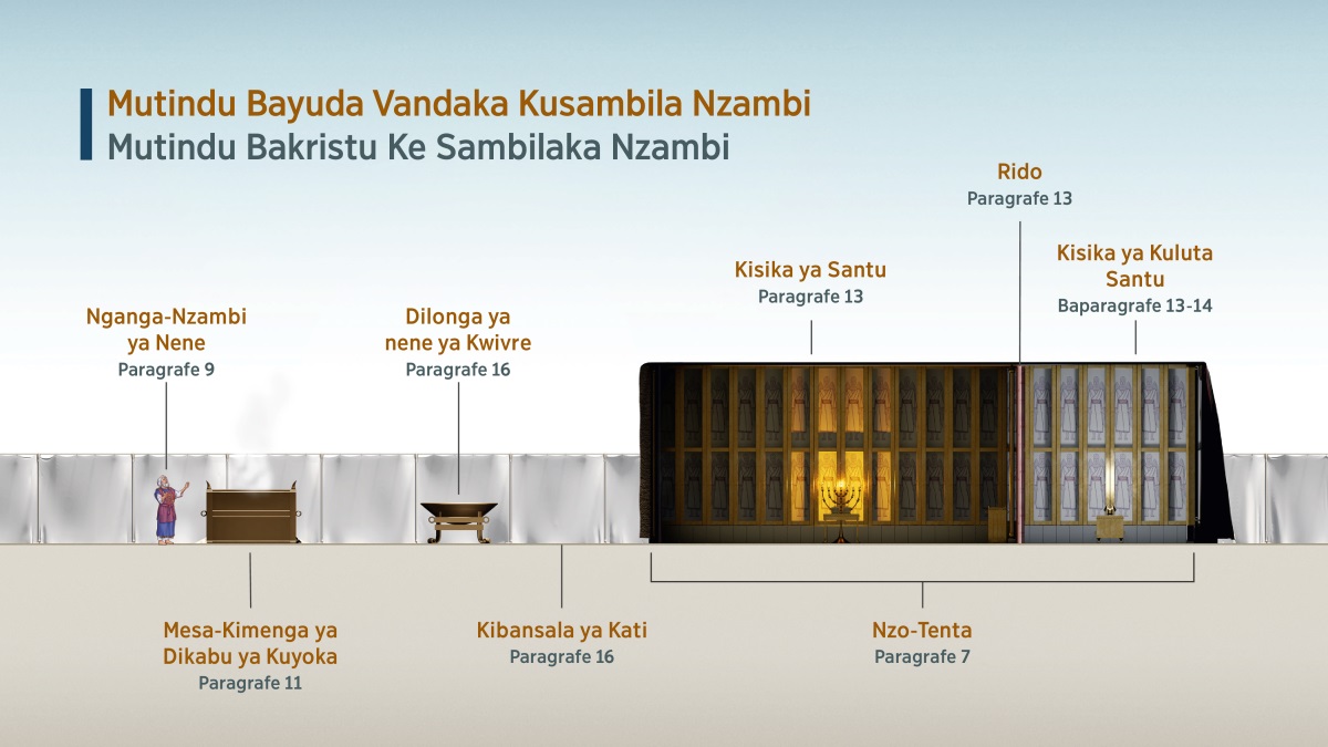 Tablo “Mutindu Bayuda Vandaka Kusambila Nzambi—Mutindu Bakristu Ke Sambilaka Nzambi,” ke monisa bima yina bo vandaka kusadila sambu na kusambila Yehowa na nzo-tenta. 1. Nganga-nzambi ya nene; tala paragrafe 9. 2. Mesa-kimenga ya dikabu ya kuyoka; tala paragrafe 11. 3. Dilonga ya nene ya kwivre; tala paragrafe 16. 4. Kibansala ya kati; tala paragrafe 16. 5. Nzo-tenta; tala paragrafe 7. 6. Kisika ya Santu; tala paragrafe 13. 7. Rido; tala paragrafe 13. 8. Kisika ya Kuluta Santu; tala baparagrafe 13-14.