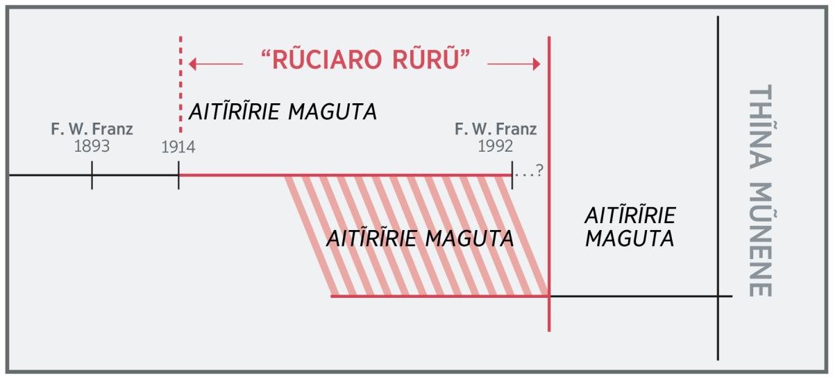 Mũcoro ũrataarĩria “rũciaro rũrũ”