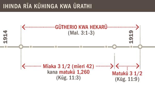 Ihinda rĩa gũtherio kwa hekarũ kuuma 1914 nginya 1919