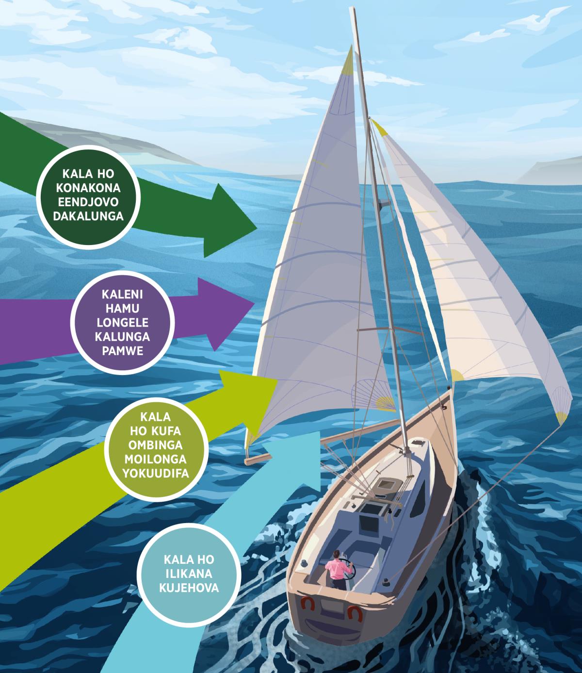 Oinima ine oyo hai tu kwafele tu mone omhepo iyapuki yaKalunga oya yelekanifwa nombautu tai ende mefuta. Okukonakona Eendjovo daKalunga; okukala pokwoongala; okukufa ombinga moilonga yokuudifa; okwiilikana kuJehova.