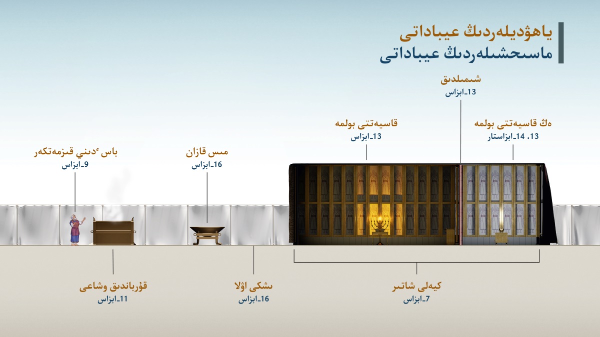 ‏«ياھۋديلە‌ردىڭ عيباداتى،‏ ماسىحشىلە‌ردىڭ عيباداتى» دە‌گە‌ن كە‌ستە،‏ كيە‌لى شاتىردا عيباداتتا قولدانىلعان نارسە‌لە‌ر.‏ 1.‏ باس ٴ‌دىني قىزمە‌تكە‌ر؛‏ 9-‏ابزاستى قاراڭىز.‏ 2.‏ قۇ‌رباندىق وشاعى؛‏ 11-‏ابزاستى قاراڭىز.‏ 3.‏ مىس قازان؛‏ 16-‏ابزاستى قاراڭىز.‏ 4.‏ ىشكى اۋلا؛‏ 16-‏ابزاستى قاراڭىز.‏ 5.‏ كيە‌لى شاتىر؛‏ 7-‏ابزاستى قاراڭىز.‏ 6.‏ قاسيە‌تتى بولمە؛‏ 13-‏ابزاستى قاراڭىز.‏ 7.‏ شىمىلدىق؛‏ 13-‏ابزاستى قاراڭىز.‏ 8.‏ ە‌ڭ قاسيە‌تتى بولمە؛‏ 13،‏ 14-‏ابزاستاردى قاراڭىز.‏