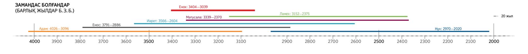 Енохтың замандастарының өмір ұзақтығын көрсететін уақыт көрсеткіші