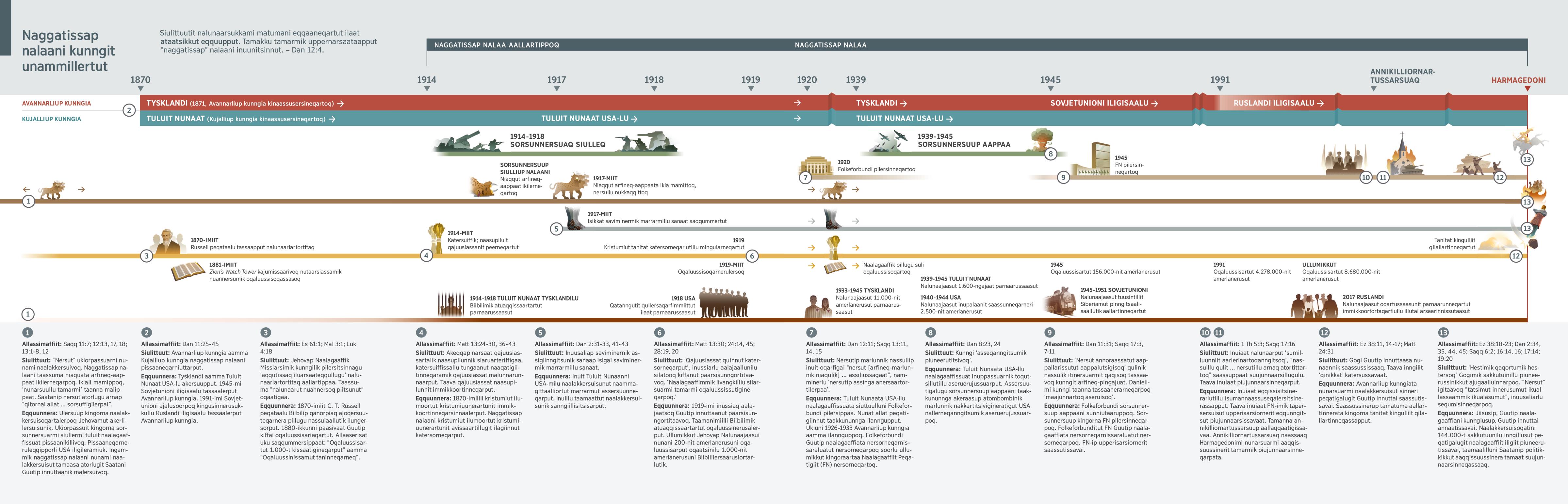A chart showing prophecies and the identity of the king of the north and king of the south from 1870 through present day.
