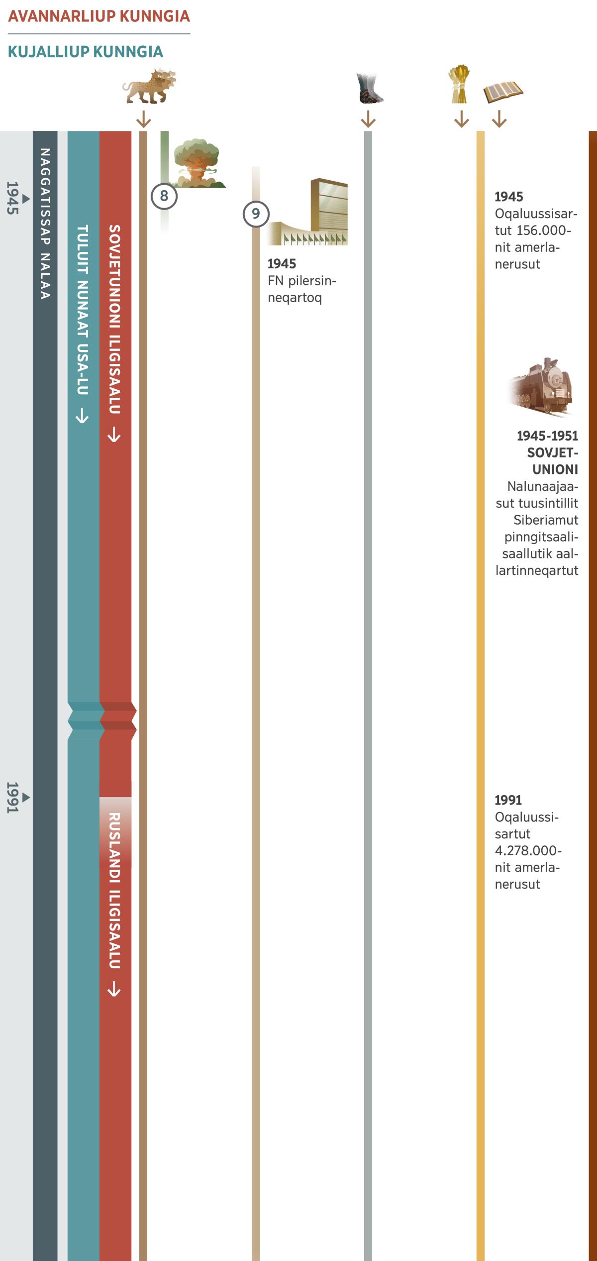 Chart 3 of 4, showing overlapping prophecies in the time of the end and covering the time from 1945 through 1991. The king of the north is identified as the Soviet Union and its allies until 1991, and thereafter as Russia and its allies. The king of the south is identified as the Anglo-American World Power. Prophecy 8: A mushroom cloud from an atomic bomb, signifying the vast ruin caused by the Anglo-American World Power. Prophecy 9: The United Nations is founded in 1945, replacing the League of Nations. Also depicted: Prophecy 1, the seven-headed wild beast, continues. Prophecy 5, the feet of iron and clay, continues. Prophecy 6, in 1945 over 156,000 publishers. In 1991, over 4,278,000 publishers. Events affecting Jehovah’s people: In the Soviet Union from 1945 through the 1950’s, thousands of Witnesses were deported to Siberia.
