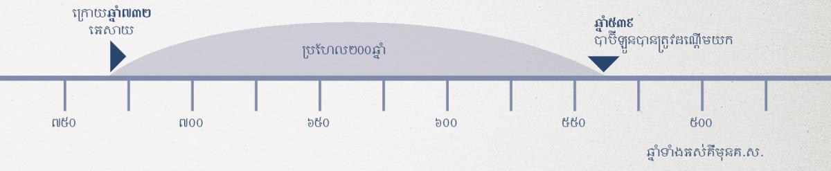 តារាងពេលវេលា២០០ឆ្នាំ ចាប់ពីទីចាប់ផ្ដើមនៃទំនាយរបស់អេសាយ រហូតដល់ក្រុងបាប៊ីឡូនបានត្រូវដណ្ដើមយក