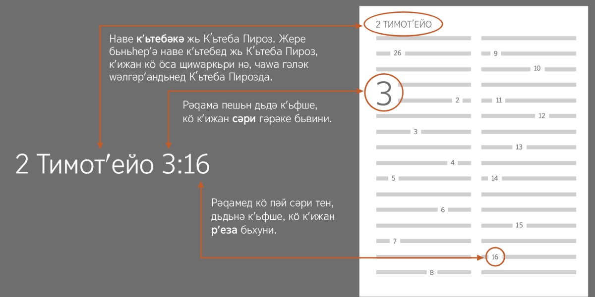 Сәр һʹиме мәсәла дәрһәԛа 2 Тимотʹейо 3:16, бьвиньн рʹезед Кʹьтеба Пироз. Әв йәк дьдә кʹьфше, ԝәки кʹижан кʹьтебе бьвини, мәсәлә кʹьтеба 2 Тимотʹейо (дина хԝә бьдә рʹеза кʹьтебед Кʹьтеба Пироз, кӧ чь щурʹәйи пәй һәв тен). Рәԛама пешийе сәри дьдә кʹьфше, мәсәлә сәре 3. Ле рәԛәма пәй ԝе, рʹезе дьдә кʹьфше, мәсәлә рʹеза 16.