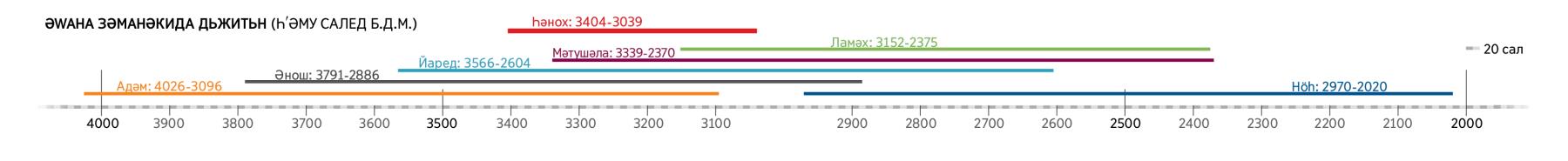 Нишана әʹмьре wан мәрийа йед кö тʹәви Һәнох зәманәкида дьжитьн