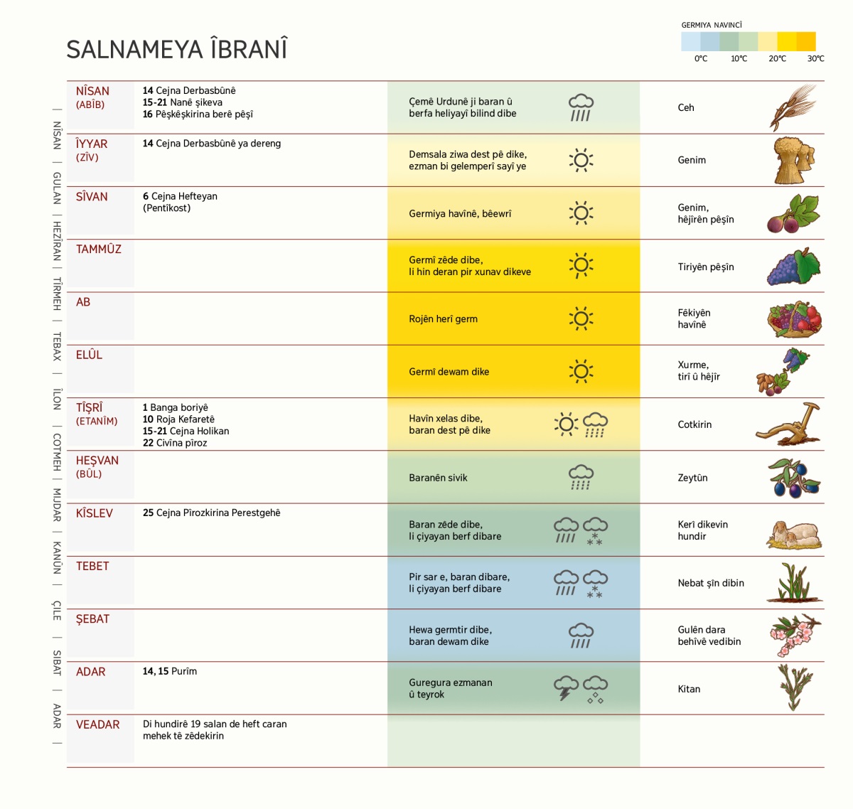 Salnameya Îbranî, ya ku mehan, cejnan, hewayê û mexsûlan nîşan dide.