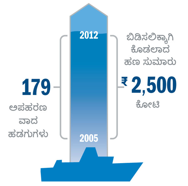 ಎಷ್ಟು ಹಡಗುಗಳನ್ನು ಅಪಹರಿಸಲಾಗಿದೆ ಮತ್ತು ಅವನ್ನು ಬಿಡಿಸಲು ಎಷ್ಟು ಹಣ ಕೊಡಬೇಕಾಯಿತೆಂದು ತೋರಿಸುವ ರೇಖಾಚಿತ್ರ