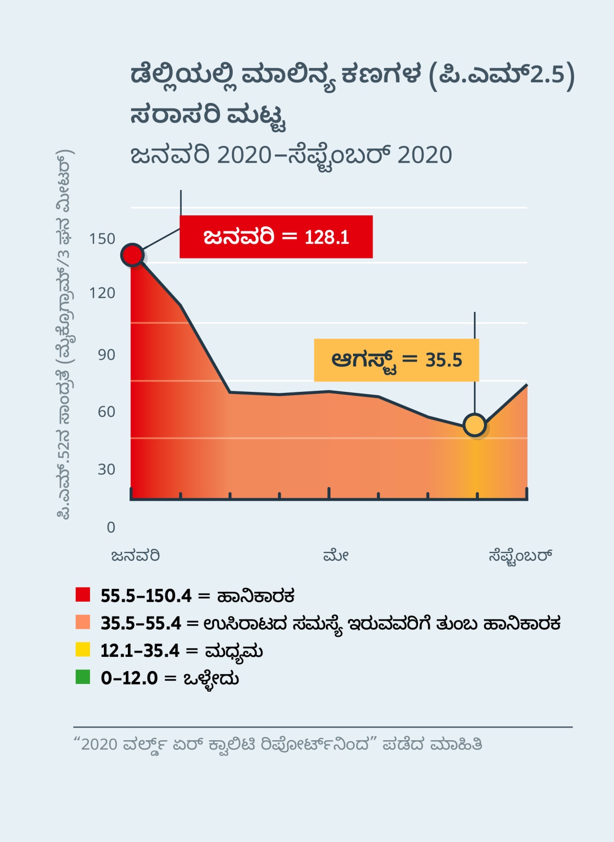ಭಾರತದ ಡೆಲ್ಲಿಯಲ್ಲಿ ಮಾಲಿನ್ಯ ಮಾಡೋ ಕಣಗಳ ಸಂಖ್ಯೆಯನ್ನ ತೋರಿಸ್ತಿರೋ ಗ್ರಾಫ್‌. ಜನವರಿ 2020ರಲ್ಲಿ ಅದು 120.1ರಷ್ಟಿತ್ತು. ಅದು ಎಲ್ಲರಿಗೂ ಹಾನಿಕಾರಕವಾಗಿತ್ತು. ಆದ್ರೆ ಅದೇ ವರ್ಷ ಆಗಸ್ಟಿನಲ್ಲಿ ಮಧ್ಯಮಕ್ಕೆ ಅಂದ್ರೆ 35.5ಕ್ಕೆ ಇಳಿಯಿತು.