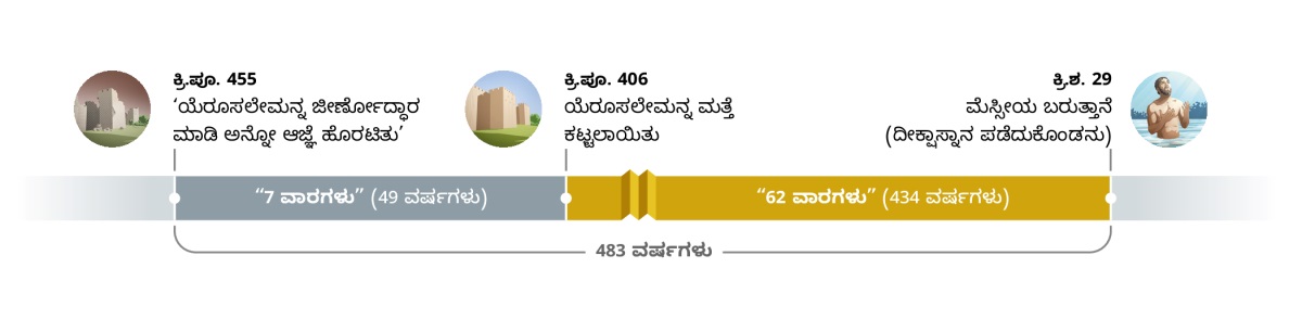 483 ವರ್ಷಗಳನ್ನ ಸೂಚಿಸುವ ಕಾಲಗಣನ ರೇಖೆ. ಕ್ರಿ.ಪೂ. 455ರಿಂದ ಶುರುವಾಗುತ್ತೆ. ಅದೇ ವರ್ಷ “ಯೆರೂಸಲೇಮನ್ನ ಜೀರ್ಣೋದ್ಧಾರ ಮಾಡಿ . . . ಅನ್ನೋ ಆಜ್ಞೆ” ಹೊರಡುತ್ತೆ. ನಂತರ 7 ವಾರಗಳು (49 ವರ್ಷಗಳು) ಕಳೆಯಬೇಕು. ಕ್ರಿ.ಪೂ. 406ರಲ್ಲಿ ಯೆರೂಸಲೇಮನ್ನ ಮತ್ತೆ ಕಟ್ಟಲಾಯಿತು. ಅದಾದಮೇಲೆ 62 ವಾರಗಳು (434 ವರ್ಷಗಳು) ಕಳೆಯಬೇಕು. ಕ್ರಿ.ಶ. 29ರಲ್ಲಿ ಯೇಸು ದೀಕ್ಷಾಸ್ನಾನ ಪಡೆದುಕೊಂಡಾಗ ಮೆಸ್ಸೀಯನಾದನು.