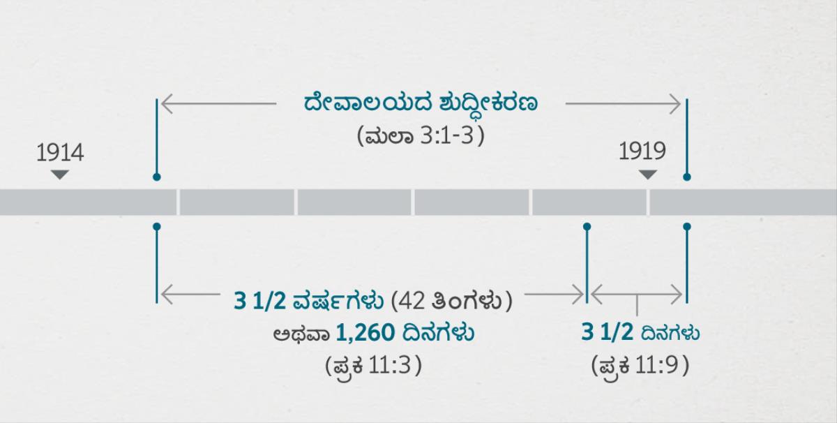 ಇಲ್ಲಿ ತಿಳಿಸಲಾಗಿರುವ ಘಟನೆಗಳು, ಮಲಾಕಿಯ 3:1-3 ರಲ್ಲಿ ಹೇಳಿರುವ ಆಧ್ಯಾತ್ಮಿಕ ದೇವಾಲಯದ ಶುದ್ಧೀಕರಣಕ್ಕೆ ಸಂಬಂಧಿಸಿವೆ ಅಂತ ಪ್ರಕಟನೆ 11:1,2 ತೋರಿಸುತ್ತೆ. ಪ್ರವಾದನೆಯ ನೆರವೇರಿಕೆಯ ಚಾರ್ಟ್‌ನಲ್ಲಿ: ದೇವಾಲಯದ ಶುದ್ಧೀಕರಣ, 1914 ರ ಕೊನೆಯಿಂದ 1919 ರ ಆರಂಭದ ತನಕ; 1914 ರ ಕೊನೆಯಿಂದ 1918 ರ ಆರಂಭದ ತನಕ, ಮೂರುವರೆ ವರ್ಷ ಅಥವಾ 1,260 ದಿನಗಳು; 1918 ರ ಆರಂಭದಿಂದ 1919 ರ ಆರಂಭದ ತನಕ, ಮೂರುವರೆ ದಿನಗಳು.