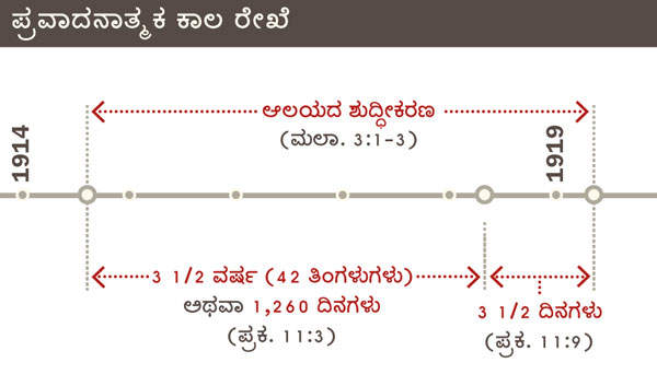ಆಲಯದ ಶುದ್ಧೀಕರಣದ ಕುರಿತ 1914ರಿಂದ 1919ರ ತನಕದ ಕಾಲ ರೇಖೆ