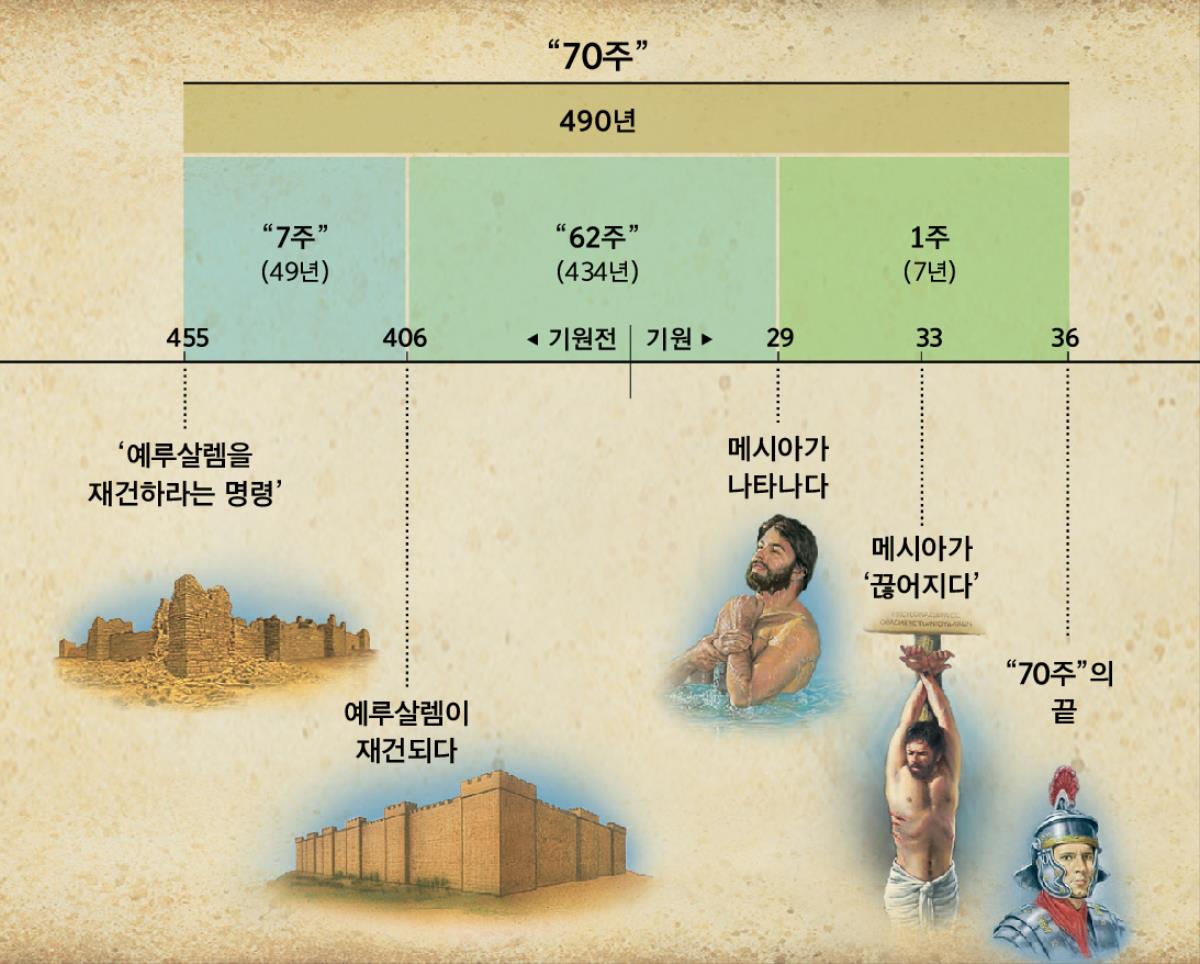표: 메시아가 오는 때를 알려 주는 다니엘 9장의 70주에 관한 예언