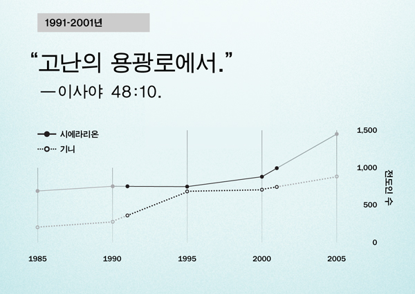 130면 그래프