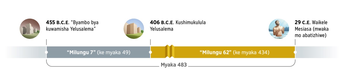 Kubala myaka 483. Yatendekela mu 455 B.C.E. kimye kyo baambile “byambo bya kuwamisha Yelusalema.” Kepo papita milungu 7 (myaka 49). Mu 406 B.C.E., Yelusalema bamushimukulula. Kabiji papita milungu 62 (myaka 434). Mu 29 C.E., Yesu wabatizhiwa ne kwikala Mesiasa.
