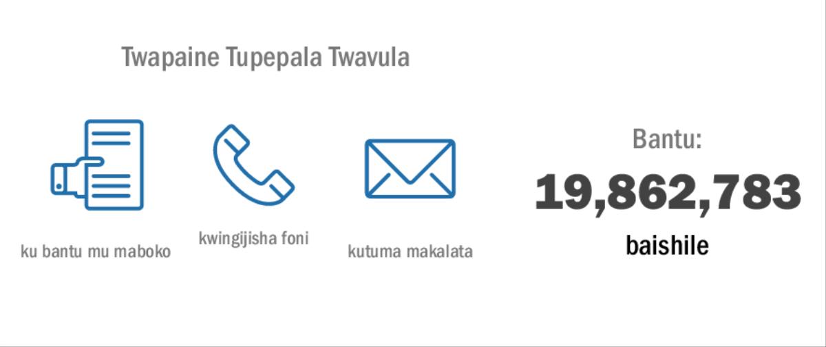 Twaingijishe mashinda apusana pusana pa ku­ba’mba twite bantu 19,862,783 kwiya ku Kivuluko mu 2015