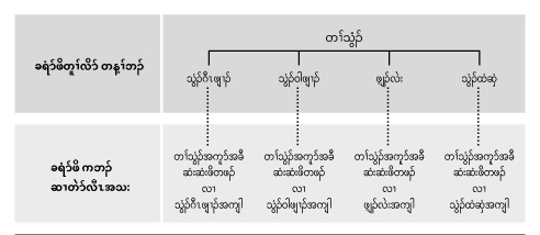 တၢ်သွံၣ်, တၢ်သွံၣ်အခီဖးလွံၢ်မံၤ, ဒီးတၢ်သွံၣ် အကူာ်အခီတဖၣ်