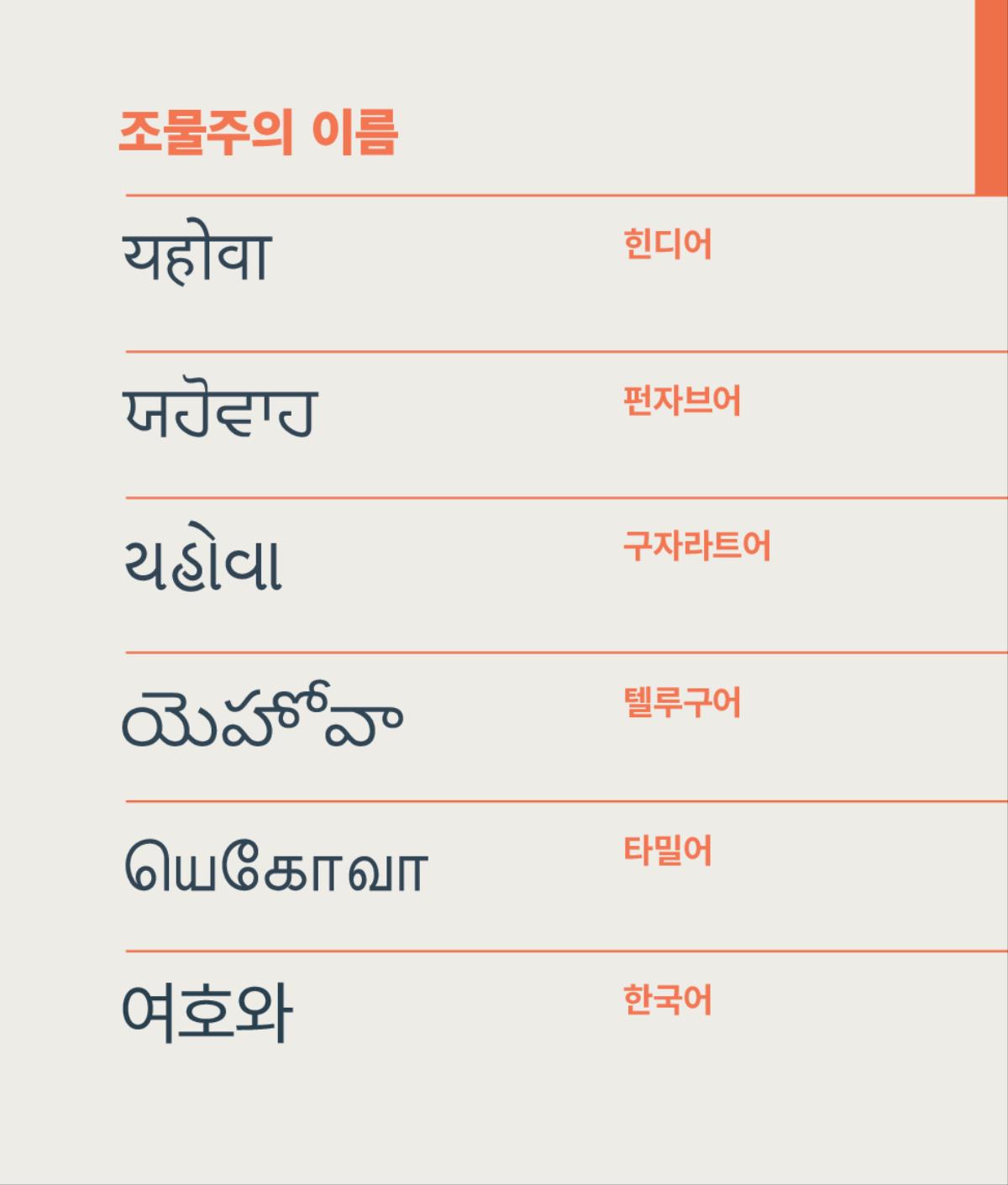 힌디어, 펀자브어, 구자라트어, 텔루구어, 타밀어, 한국어로 쓰인 조물주의 이름 여호와