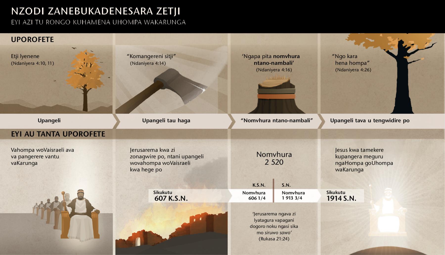 Mazuva noyihorokwa ya likwatakana nonzodi zaNebukadenesara