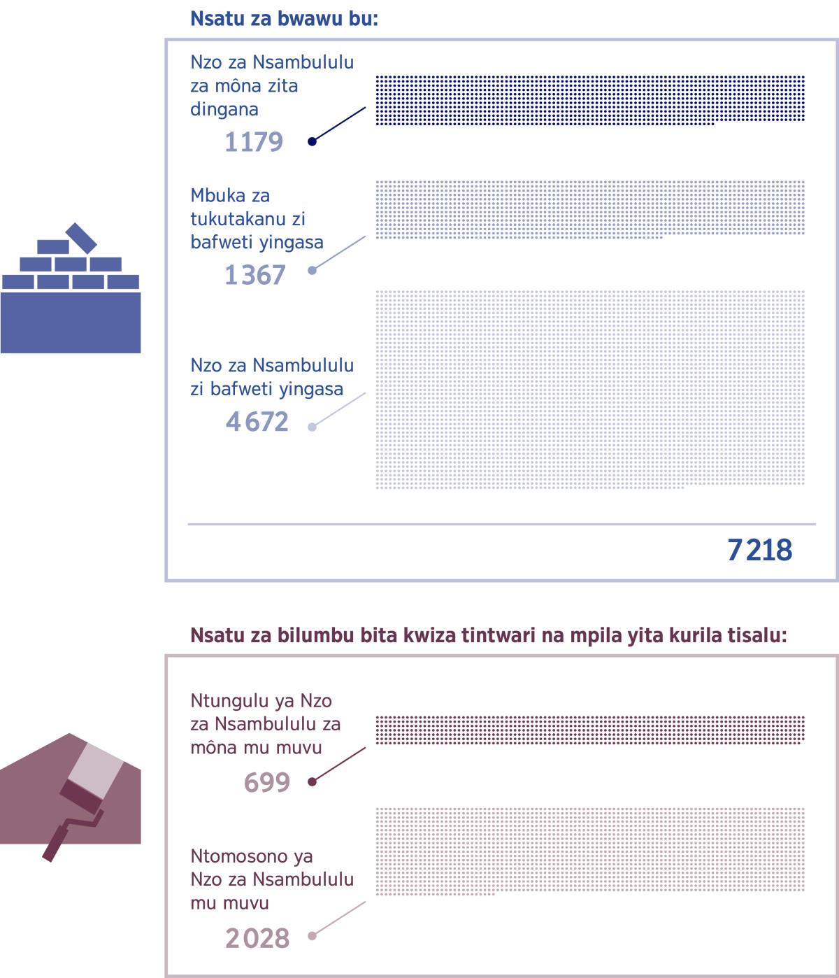 Tifwani: tifwani tita songela lutangu lwa Nzao za Nsambululu zifwanane bwawu bu na zifwanane mu bungu dia tisalu tikula mu bilumbu bita kwiza. 1. Nzo za Nsambululu zifwanane: 1 179; Mbuka za tukutakanu zi bafweti soba: 1 367; Nzo za Nsambululu zi bafweti soba: 4 672; Total: 7 218. 2. Bisalu bia ntungulu bia muvu za Nzo za Nsambululu: 699; Bisalu bia muvu bia ntomosono Kingdom Hall renovation projects: 2 028.