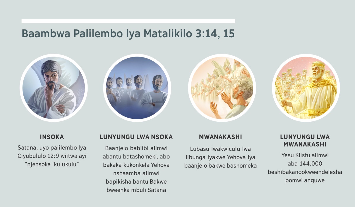 Shikope: “Baambwa palilembo lya Matalikilo 3:14, 15.” 1. Insoka: Satana uyo uli ncilengwa camushimu. 2. Lunyungu lwa nsoka: baanjelo babiibi. 3. Mwanakashi: baanjelo bashomeka. 4. Lunyungu lwa mwanakashi: Yesu Klistu alimwi abananikitwe abo beshibakanookweendelesha pomwi anguwe kwiculu. Shikope shatondeshekwa alimwi mupalagilafu 4, 5, 7, a 8.