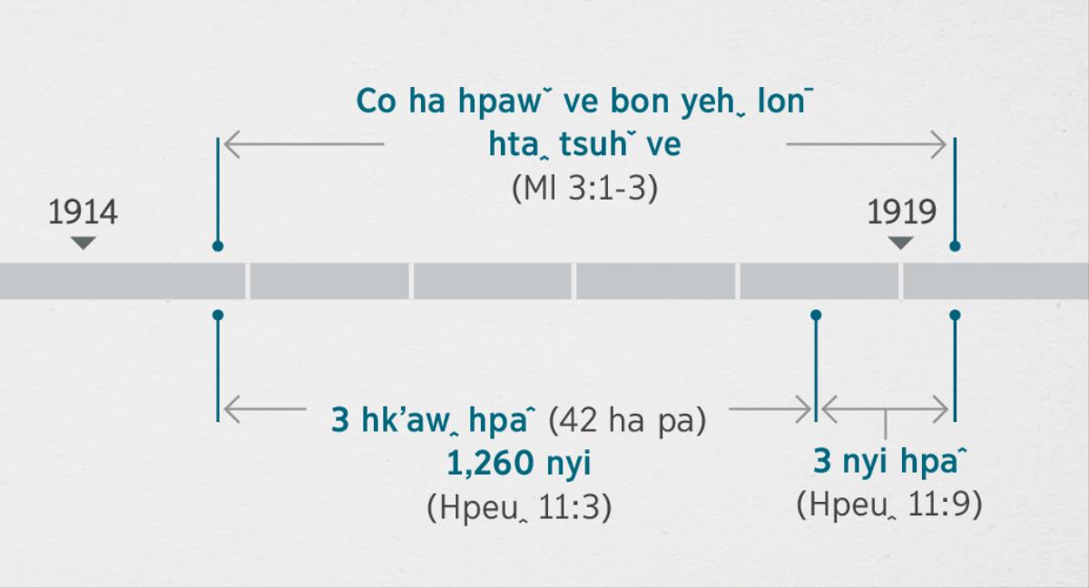 Hpeuꞈ maˍ ve 11:1, 2 hkʼaw ve awˬ lawn lehˬ, co ha hpawˇ ve bon yehˬ lonˉ htaꞈ chaˬ nyi leh tsuhˇ baˬ ve awˬ lawn Maˍlaˍhkiˆ 3:1-3 hkʼaw kʼoˆ taˍ ve htaꞈ caˉ daꞈ ve yoˬ. Tcuh kaˍ paˍ tawˇ hkawˇ kʼoˆ taˍ ve awˬ yanˇ: co ha hpawˇ ve bon yehˬ lonˉ htaꞈ tsuhˇ baˬ ve lehˬ aˬ laˬ hkʼe 1914 hkʼawꞈ tanˬ leh 1919 hkʼawꞈ awˬ hkʼawꞈ tanˬ htaꞈ kʼoˆ gaˇ ve yoˬ. Shehˆ hkʼawꞈ hpaˆ maˇ heˆ leh 1,260 nyi lehˬ aˬ laˬ hkʼe 1914 hkʼawꞈ tanˬ leh aˬ laˬ hkʼe 1918 hkʼawꞈ tanˬ ve awˬ hkʼawꞈ htaꞈ kʼoˆ gaˇ ve yoˬ. Shehˆ nyi teˇ sha gʼuˇ ponˬ peuˬ hkʼawꞈ nawˉ lehˬ aˬ laˬ hkʼe 1918 hkʼawꞈ tanˬ ve awˬ hkʼawꞈ te leh 1919 hkʼawꞈ tanˬ ve awˬ hkʼawꞈ kʼoˆ gaˇ ve yoˬ.