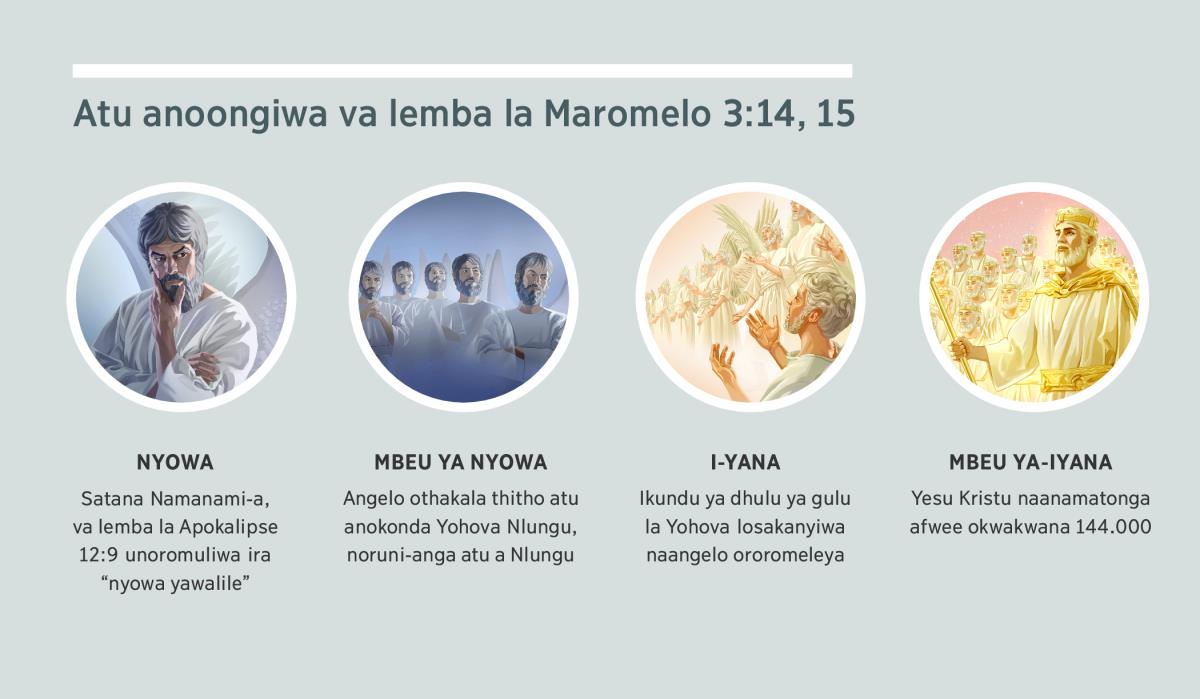 Viruthiruthi vyothene vambo-ive: “Atu anoongiwa va lemba la Maromelo 3:14, 15.” 1. Nyowa: Satana, unoimelela yopanduchiwa yauzimu. 2. Mbeu ya Nyowa: vyopaduchiwa vyauzimu vyothakala. 3. I-yana: vyopanduchiwa vyauzimu vyororomeleya. 4. Mbeu ya i-yana: Yesu Kristu na anamatonga afwee ozoziwa mulimbililiwa la dhulu. Vyoirevi vinofwanyeya dima dha 4, 5, 7, na 8.