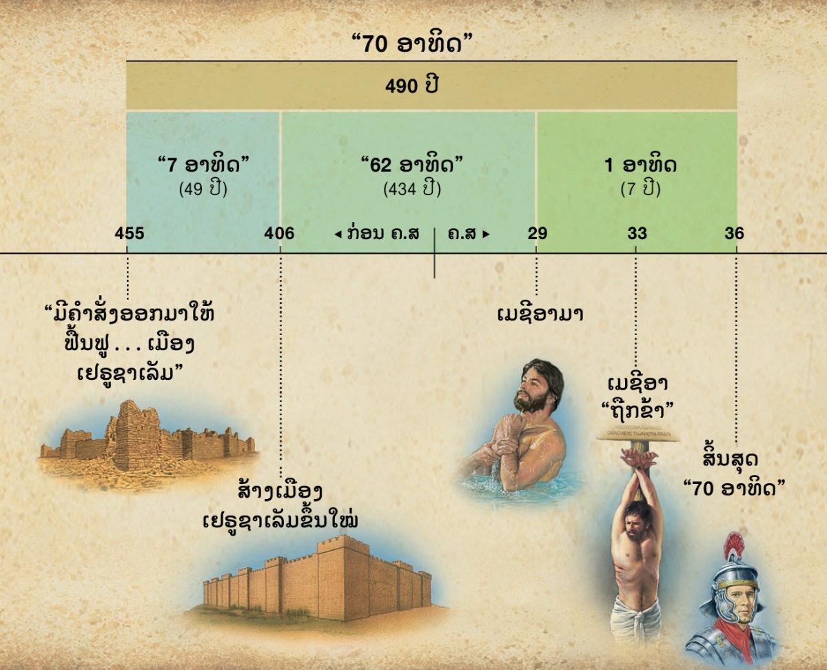 ເສັ້ນ​ສະແດງ: ຄຳ​ພະຍາກອນ​ເລື່ອງ 70 ອາທິດ​ໃນ​ດານຽນ​ບົດ 9 ບອກ​ລ່ວງ​ໜ້າ​ເລື່ອງ​ການ​ປາກົດ​ຕົວ​ຂອງ​ເມຊີອາ
