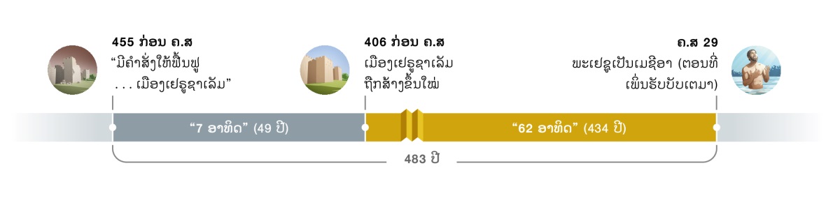 ໄລຍະ​ເວລາ 483 ປີ. ໄລຍະ​ເວລາ​ນີ້​ເລີ່ມ​ໃນ​ປີ 455 ກ່ອນ ຄ.ສ ໂດຍ “ມີ​ຄຳ​ສັ່ງ​ໃຫ້​ຟື້ນຟູ . . . ເມືອງ​ເຢຣູຊາເລັມ.” ແລ້ວ​ຜ່ານ​ໄປ 7 ອາທິດ (49 ປີ). ໃນ​ປີ 406 ກ່ອນ ຄ.ສ ເມືອງ​ເຢຣູຊາເລັມ​ຖືກ​ສ້າງ​ຂຶ້ນ​ໃໝ່. ແລ້ວ​ຜ່ານ​ໄປ 62 ອາທິດ (434 ປີ). ໃນ​ປີ ຄ.ສ 29 ພະ​ເຢຊູ​ເປັນ​ເມຊີອາ​ຕອນ​ທີ່​ເພິ່ນ​ຮັບ​ບັບເຕມາ.