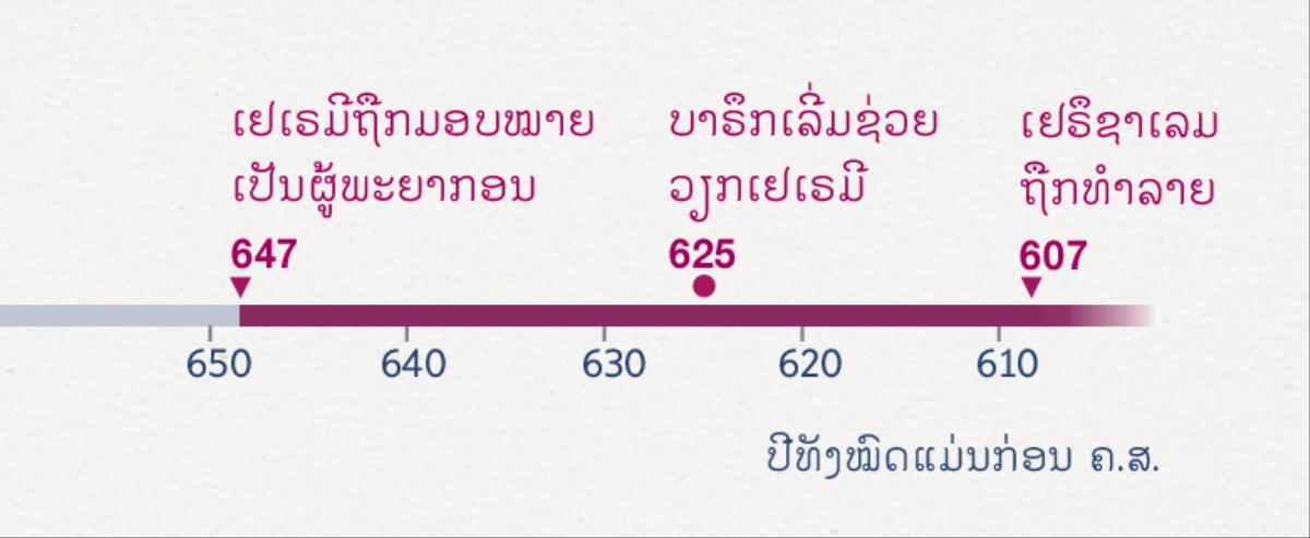 ເສັ້ນ​ສະແດງ​ເວລາ​ເຢເຣມີ​ເລີ່ມ​ພະຍາກອນ ບາຣຶກ​ເລີ່ມ​ຊ່ວຍ​ວຽກ​ເຢເຣມີ ແລະ​ປີ​ທີ່​ເຢຣຶຊາເລມ​ຖືກ​ທຳລາຍ