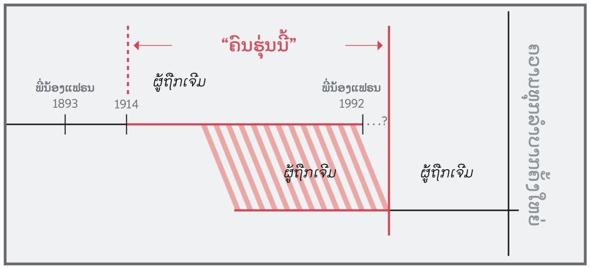 ເສັ້ນ​ສະແດງ​ເວລາ​ຂອງ “ຄົນ​ຮຸ່ນ​ນີ້”