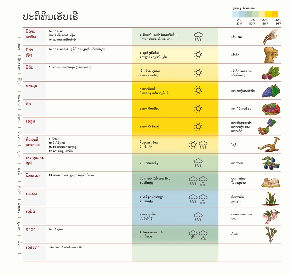 ຕາ​ຕະລາງ​ຂອງ​ປະຕິທິນ​ເຮັບເຣີ​ທີ່​ສະແດງ​ເດືອນ, ເທດສະການ​ຕ່າງໆ​ແລະ​ການ​ສະຫຼອງ, ສະພາບ​ອາກາດ ແລະ​ການ​ປູກ​ພືດ
