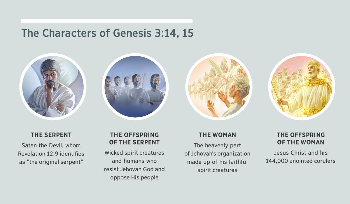 [Pictures on page 15]Collage: “The Characters of Genesis 3:14, 15.” 1. The serpent: Satan, portrayed as a spirit creature. 2. The offspring of the serpent: wicked spirit creatures. 3. The woman: faithful spirit creatures. 4. The offspring of the woman: Jesus Christ and his anointed corulers in their heavenly glory. The scenes are repeated in paragraphs 4, 5, 7, and 8.