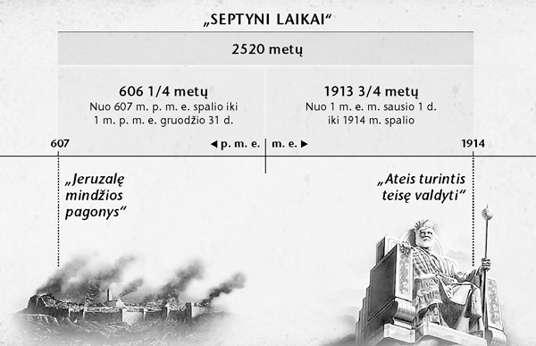 Schema: septyni laikai, arba pagonių laikai, trukę 2520 metų, pradėti skaičiuoti nuo Jeruzalės žlugimo ir baigėsi 1914 m. spalį