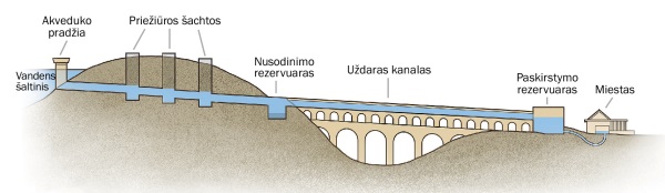 Akveduko brėžinys