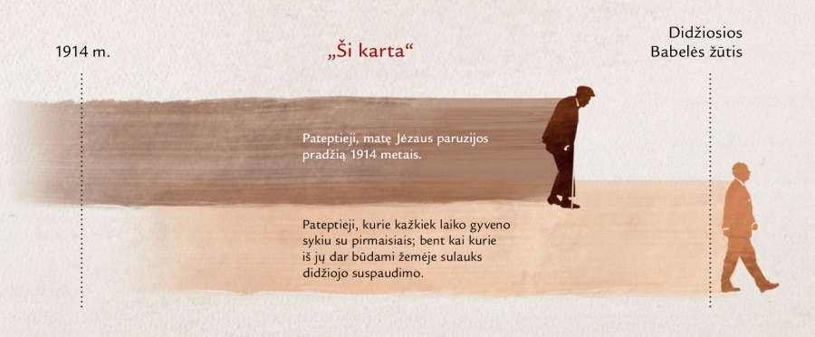 Schema, kuri padeda suprasti, kas yra „ši karta“ iš Mato 24:32-34 užrašytos Jėzaus pranašystės