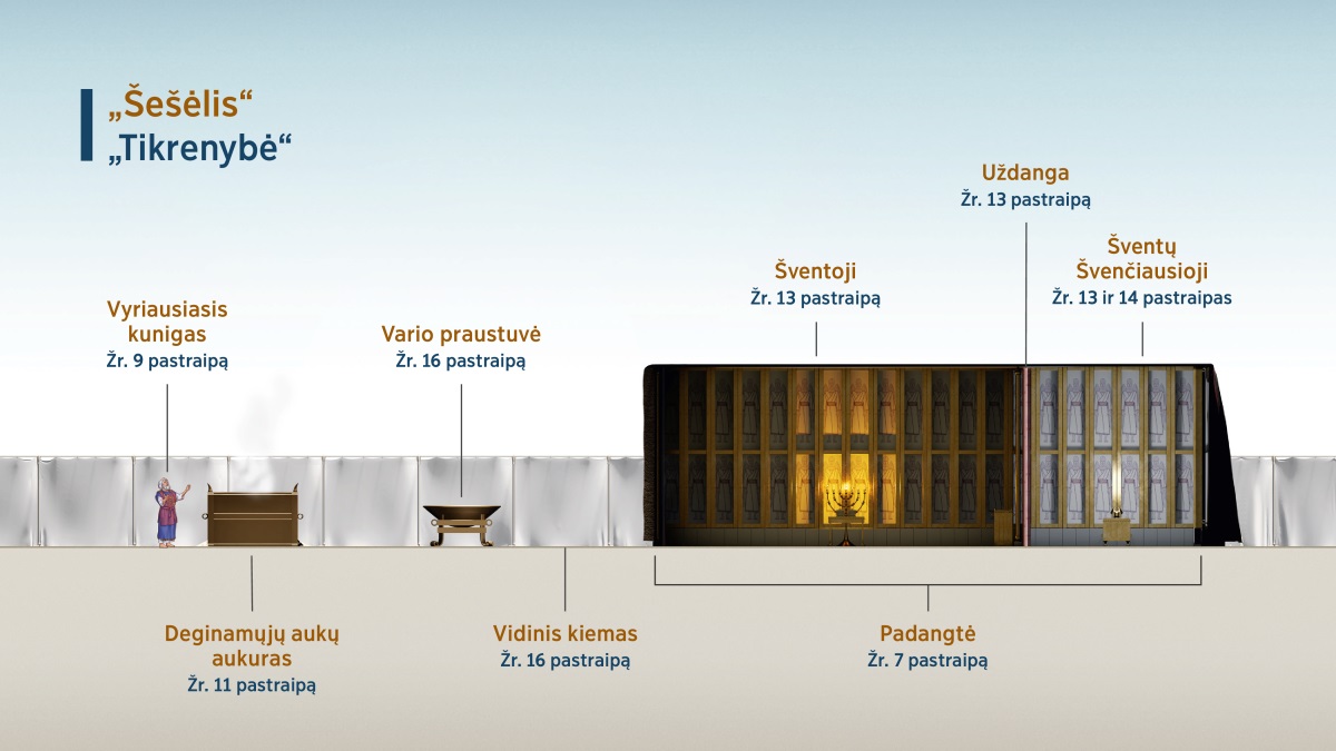 Diagrama „Šešėlis ir tikrenybė“: 1) vyriausiasis kunigas (žr. 9 pastraipą); 2) deginamųjų aukų aukuras (žr. 11 pastraipą); 3) vario praustuvė (žr. 16 pastraipą); 4) vidinis kiemas (žr. 16 pastraipą); 5) Padangtė (žr. 7 pastraipą); 6) Šventoji (žr. 13 pastraipą); 7) uždanga (žr. 13 pastraipą); 8) Šventų Švenčiausioji (žr. 13 ir 14 pastraipas).