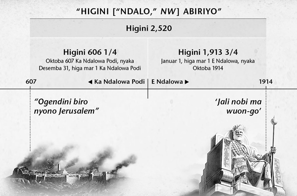 Chat: Higni kata ndalo abiriyo mag ogendini ma ok Jo-Yahudi kikwano chakre keth mar Jerusalem nyaka higni 2,520 rum e Oktoba 1914