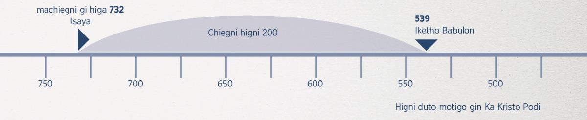 Chakre ne Isaya okoro ni ibiro keth Babulon nyaka ndalo ma ne kethruokno obiro nokawo higni 200