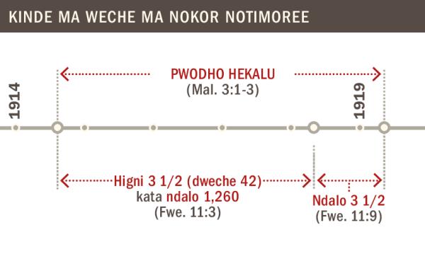 Kinde ma ne opwodhoe hekalu chakre 1914 nyaka 1919