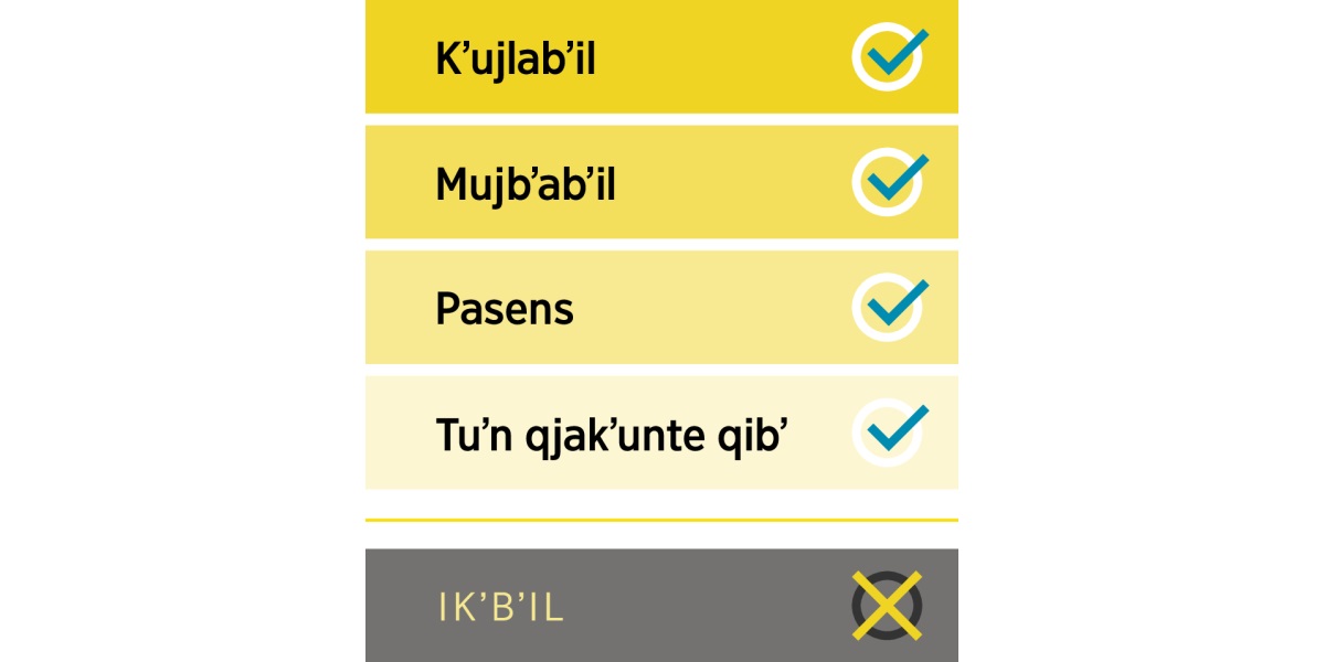 Jun lista kyiʼj tbʼanel mod ik tzeʼn kʼujlabʼil, mujbʼabʼil, pasens ex tuʼn qjakʼunte qibʼ, ex jun nya bʼaʼn mod, aju ikʼbʼil.