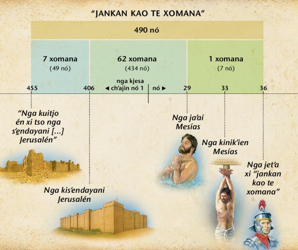 Sén xi faʼaitʼa: Daniel kapítulo 9 jña nchja̱ni tʼatsʼe xi jankan kao te xomana tongini kʼoakitso kʼiani kjoaʼaí je Mesías