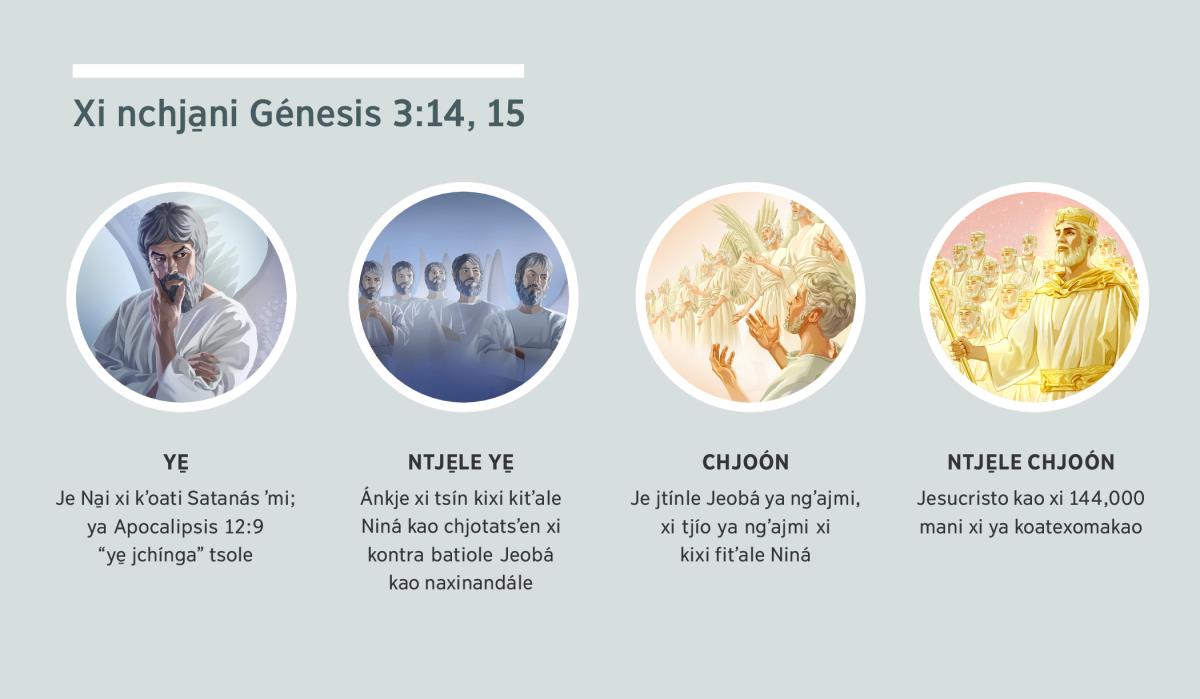 Sén xi faʼaitʼa: “Xi nchja̱ni Génesis 3:14, 15”. 1. Je ye̱: jé Na̱i tínchja̱ni jngo xi espíritu. 2. Ntje̱le ye̱: sénnichxin xi chʼaokjoan. 3. Je chjoón: ánkje xi kixi fitʼale Niná. 4. Ntje̱le chjoón: Jesucristo kao xi ya koatexomakao ngʼajmi. Sén jebi yaa bʼaxki̱ ya párrafo 4, 5, 7, 8 kao 9.
