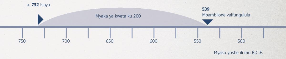 Myaka-200​—ije imwetha muvunendelamo vupolofweto vwa Isaya kutunda kukushangumuka kwa kweta ha vafungulwile Mbambilone